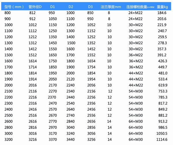 橡胶风道补偿器参数表